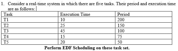 1. Consider a real-time system in which there are five tasks. Their period and execution time
are as follows:
Task
Execution Time
Period
T1
10
200
T2
25
150
T3
45
100
T4
15
75
T5
20
50
Perform EDF Scheduling on these task set.
