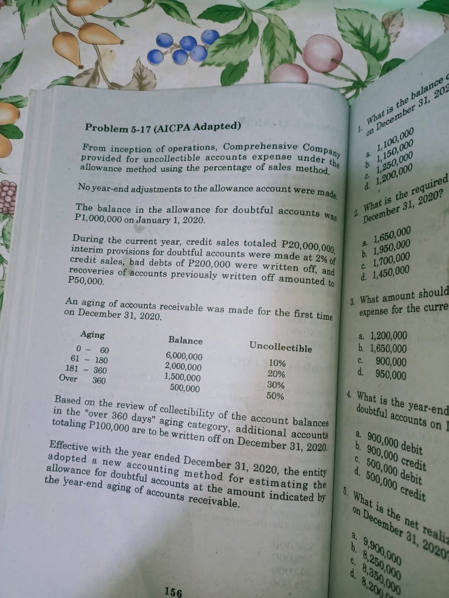 What is the balance c
on December 31, 202
1.
1,100,000
a.
Problem 5-17 (AICPA Adapted)
From inception of operations, Comprehensive Compas
provided for uncollectible accounts expense under
allowance method using the percentage of sales method
b. 1,150,000
1,250,000
C.
2 What is the required
December 31, 2020?
No year-end adjustments to the allowance account were made
d. 1,200,000
The balance in the allowance for doubtful accounts wa.
P1,000,000 on January 1, 2020.
During the current year, credit sales totaled P20,000,000
interim provisions for doubtful accounts were made at 2% of
credit sales, bad debts of P200,000 were written off, and
recoveries of accounts previously written off amounted to
P50,000.
a. 1,650,000
b. 1,950,000
C. 1,700,000
d. 1,450,000
3. What amount should
expense for the curre
An aging of accounts receivable was made for the first time
on December 31, 2020.
a. 1,200,000
b. 1,650,000
900,000
d. 950,000
Aging
Balance
Uncollectible
60
61 - 180
6,000,000
2,000,000
1,500,000
500,000
C.
10%
181 - 360
20%
30%
50%
Over
360
Based on the review of collectibility of the account balances
in the "over 360 days" aging category, additional accounts
totaling P100,000 are to be written off on December 31, 2020.
4. What is the year-end
doubtful accounts on I
Effective with the year ended December 31, 2020, the entity
adopted a new accounting method for estimating the
allowance for doubtful accounts at the amount indicated by
the year-end aging of accounts receivable.
a. 900,000 debit
b. 900,000 credit
C. 500,000 debit
d. 500,000 credit
5. What is the net realiz
on December 31, 2020
a. 9,900,000
b. 8,250,000
C. 8,350,000
d. 8,200 0
156
