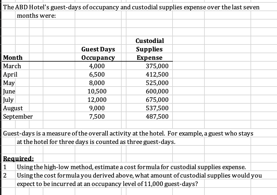 The ABD Hotel's guest-days ofoccupancy and custodial supplies expense over the last seven
|months were:
Custodial
Guest Days
Supplies
Month
Expense
375,000
Оссирancy
4,000
6,500
8,000
10,500
March
April
May
June
July
August
September
412,500
525,000
600,000
675,000
537,500
487,500
12,000
9,000
7,500
Guest-days is a measure of the overall activity at the hotel. For example, a guest who stays
at the hotel for three days is counted as three guest-days.
Required:
Using the high-low method, estimate a cost formula for custodial supplies expense.
Using the cost formula you derived above, what amount of custodial supplies would you
expect to be incurred at an occupancy level of 11,000 guest-days?
2

