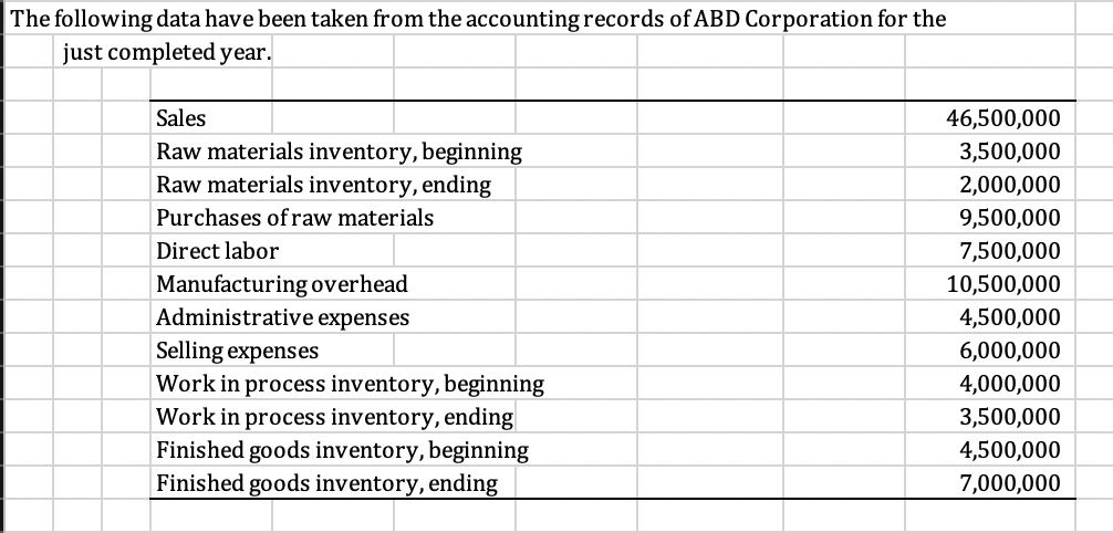 The following data have been taken from the accounting records of ABD Corporation for the
just completed year.
Sales
46,500,000
Raw materials inventory, beginning
Raw materials inventory, ending
3,500,000
2,000,000
Purchases of raw materials
9,500,000
Direct labor
7,500,000
Manufacturing overhead
Administrative expenses
10,500,000
4,500,000
Selling expenses
Work in process inventory, beginning
Work in process inventory, ending
Finished goods inventory, beginning
Finished goods inventory, ending
6,000,000
4,000,000
3,500,000
4,500,000
7,000,000

