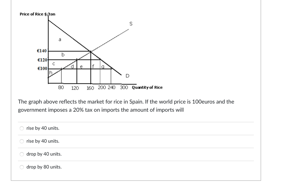 Price of Rice $/ton
€140
€120
€100
с
a
b
rise by 40 units.
80 120 160 200 240 300 Quantity of Rice
rise by 40 units.
e
The graph above reflects the market for rice in Spain. If the world price is 100euros and the
government imposes a 20% tax on imports the amount of imports will
S
drop by 40 units.
drop by 80 units.