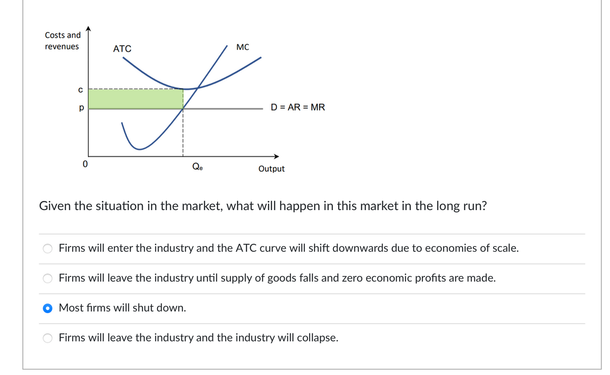 Costs and
revenues
C
р
0
ATC
MC
D = AR MR
Output
Given the situation in the market, what will happen in this market in the long run?
Most firms will shut down.
Firms will enter the industry and the ATC curve will shift downwards due to economies of scale.
Firms will leave the industry until supply of goods falls and zero economic profits are made.
Firms will leave the industry and the industry will collapse.
