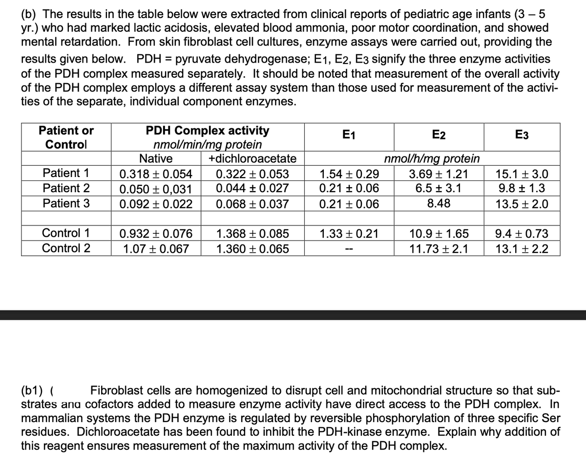 (b) The results in the table below were extracted from clinical reports of pediatric age infants (3 – 5
yr.) who had marked lactic acidosis, elevated blood ammonia, poor motor coordination, and showed
mental retardation. From skin fibroblast cell cultures, enzyme assays were carried out, providing the
results given below. PDH = pyruvate dehydrogenase; E1, E2, E3 signify the three enzyme activities
of the PDH complex measured separately. It should be noted that measurement of the overall activity
of the PDH complex employs a different assay system than those used for measurement of the activi-
ties of the separate, individual component enzymes.
Patient or
PDH Complex activity
nmol/min/mg protein
Native
E1
E2
Ез
Control
+dichloroacetate
nmol/h/mg protein
Patient 1
0.318 + 0.054
0.322 + 0.053
1.54 0.29
3.69 + 1.21
15.1 + 3.0
Patient 2
0.050 ± 0,031
0.044 + 0.027
0.21 + 0.06
6.5 ± 3.1
9.8 ± 1.3
Patient 3
0.092 + 0.022
0.068 + 0.037
0.21 + 0.06
8.48
13.5 + 2.0
Control 1
0.932 + 0.076
1.368 + 0.085
1.33 + 0.21
10.9 + 1.65
9.4 + 0.73
Control 2
1.07 + 0.067
1.360 + 0.065
11.73 + 2.1
13.1 + 2.2
(b1) (
strates ana cofactors added to measure enzyme activity have direct access to the PDH complex. In
mammalian systems the PDH enzyme is regulated by reversible phosphorylation of three specific Ser
residues. Dichloroacetate has been found to inhibit the PDH-kinase enzyme. Explain why addition of
this reagent ensures measurement of the maximum activity of the PDH complex.
Fibroblast cells are homogenized to disrupt cell and mitochondrial structure so that sub-
