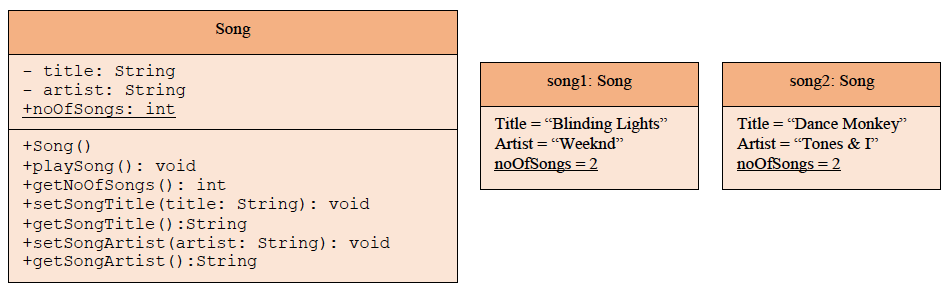 Song
title: String
artist: String
+noOfSongs: int
song1: Song
song2: Song
Title = "Dance Monkey"
Title = "Blinding Lights"
Artist = "Weeknd"
Artist = "Tones & I"
+Song ()
+playSong (): void
+getNoofSongs () : int
+setSongTitle (title: String): void
+getSongTitle () :String
+setSongArtist(artist: String): void
+getSongArtist ():String
noOfSongs = 2
noOfSongs = 2
