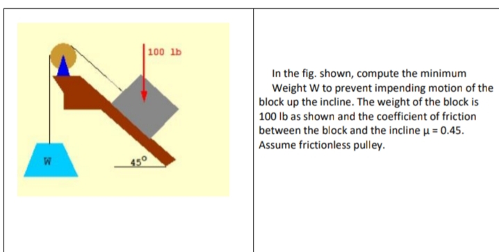 100 lb
In the fig. shown, compute the minimum
Weight W to prevent impending motion of the
block up the incline. The weight of the block is
100 lb as shown and the coefficient of friction
between the block and the incline u = 0.45.
Assume frictionless pulley.
450
