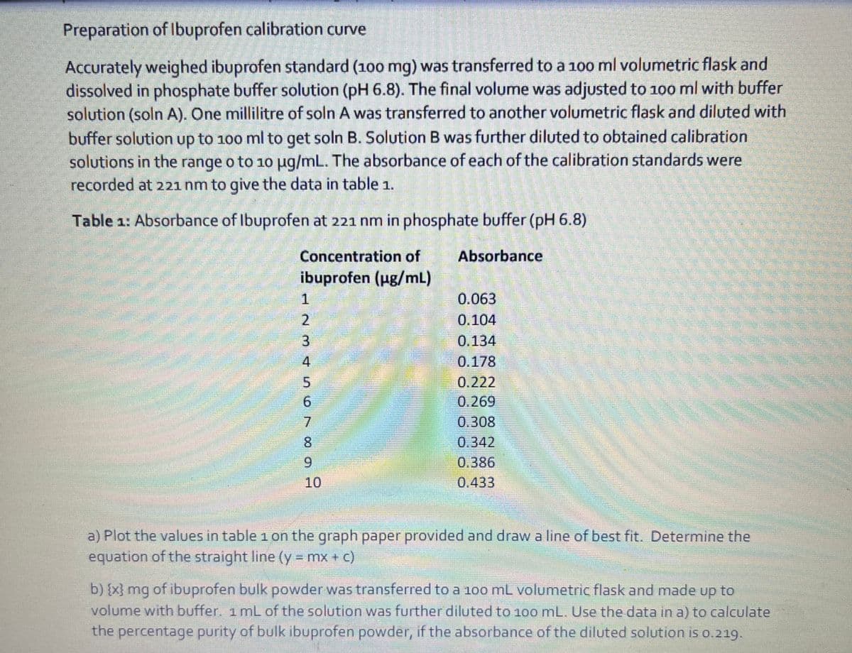 Preparation of Ibuprofen calibration curve
Accurately weighed ibuprofen standard (100 mg) was transferred to a 100 ml volumetric flask and
dissolved in phosphate buffer solution (pH 6.8). The final volume was adjusted to 100 ml with buffer
solution (soln A). One millilitre of soln A was transferred to another volumetric flask and diluted with
buffer solution up to 100 ml to get soln B. Solution B was further diluted to obtained calibration
solutions in the range o to 10 ug/mL. The absorbance of each of the calibration standards were
recorded at 221 nm to give the data in table 1.
Table 1: Absorbance of Ibuprofen at 221 nm in phosphate buffer (pH 6.8)
Concentration of
Absorbance
ibuprofen (ug/mL)
0.063
0.104
0.134
0.178
1
2.
4.
0.222
9.
0.269
7.
0.308
8.
0.342
6.
0.386
10
0.433
a) Plot the values in table 1 on the graph paper provided and draw a line of best fit. Determine the
equation of the straight line (y = mx + c)
b) {x} mg of ibuprofen bulk powder was transferred to a 100 mL volumetric flask and made up to
volume with buffer. 1mL of the solution was further diluted to 100 mL. Use the data in a) to calculate
the
percentage purity of bulk ibuprofen powder, if the absorbance of the diluted solution is 0.219.
