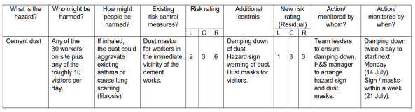 What is the
hazard?
Cement dust
Who might be
harmed?
Any of the
30 workers
on site plus
any of the
roughly 10
visitors per
day.
How might
people be
harmed?
If inhaled,
the dust could
aggravate
existing
asthma or
cause lung
scarring
(fibrosis).
Existing
risk control
measures?
Risk rating
L CR
Additional
controls
Damping down
of dust.
Dust masks
for workers in
the immediate 2 3 6 Hazard sign
vicinity of the
warning of dust.
cement
Dust masks for
visitors.
works.
New risk
rating
(Residual)
LCR
Action/
monitored by
whom?
Team leaders
to ensure
1 3 3 damping down.
H&S manager
to arrange
hazard sign
and dust
masks.
Action/
monitored by
when?
Damping down
twice a day to
start next
Monday
(14 July).
Sign/masks
within a week.
(21 July).