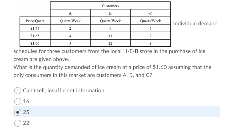 Price/Quart
$1.75
$1.65
$1.60
A
Quarts/Week
2
4
Customers
B
Quarts/Week
9
11
12
Can't tell; insufficient information
16
25
22
с
Quarts/Week
5
7
8
Individual demand
schedules for three customers from the local H-E-B store in the purchase of ice
cream are given above.
What is the quantity demanded of ice cream at a price of $1.60 assuming that the
only consumers in this market are customers A, B, and C?