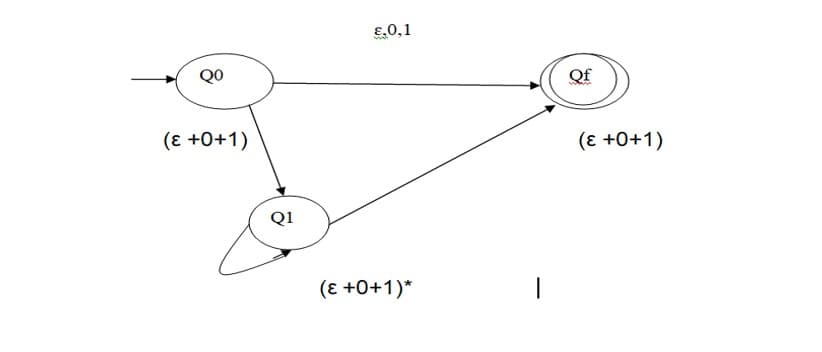 8
(ε +0+1)
Q1
€.0,1
(ε +0+1)*
1
Of
(ε +0+1)
