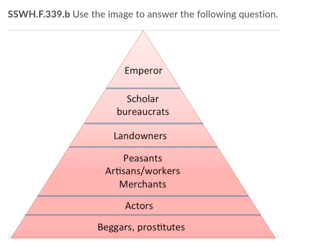 SSWH.F.339.b Use the image to answer the following question.
Emperor
Scholar
bureaucrats
Landowners
Peasants
Artisans/workers
Merchants
Actors
Beggars, prostitutes
