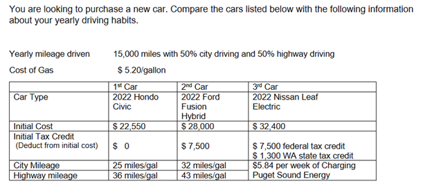 You are looking to purchase a new car. Compare the cars listed below with the following information
about your yearly driving habits.
Yearly mileage driven
Cost of Gas
Car Type
Initial Cost
Initial Tax Credit
(Deduct from initial cost)
City Mileage
Highway mileage
15,000 miles with 50% city driving and 50% highway driving
$5.20/gallon
1st Car
2022 Hondo
Civic
$ 22,550
$0
25 miles/gal
36 miles/gal
2nd Car
2022 Ford
Fusion
Hybrid
$ 28,000
$7,500
32 miles/gal
43 miles/gal
3rd Car
2022 Nissan Leaf
Electric
$ 32,400
$7,500 federal tax credit
$ 1,300 WA state tax credit
$5.84 per week of Charging
Puget Sound Energy