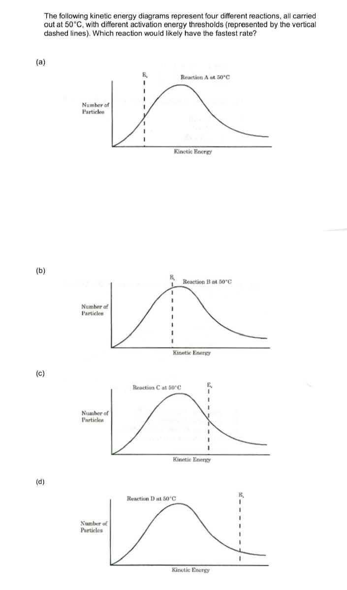 The following kinetic energy diagrams represent four different reactions, all carried
out at 50°C, with different activation energy thresholds (represented by the vertical
dashed lines). Which reaction would likely have the fastest rate?
(a)
E.
Reaction A at 50°C
Number of
Particles
in
Kinetic Energy
Reaction B at 50°C
Number of
Particles
Kinetic Energy
E,
Reaction C at 50°C
Number of
Particles
ис
na
N
Kinetic Energy
Reaction D at 50°C
Number of
Particles
Kinetic Energy
(b)
(c)
(d)