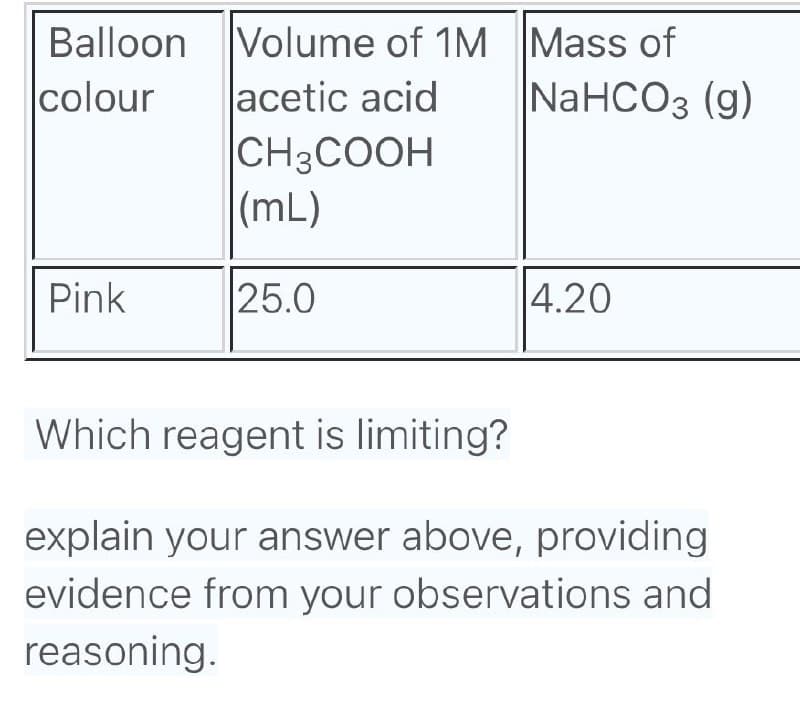 Balloon Volume of 1M Mass of
acetic acid
CH3COOH
|(mL)
|colour
|NaHCOз (g)
Pink
25.0
4.20
Which reagent is limiting?
explain your answer above, providing
evidence from your observations and
reasoning.
