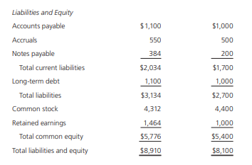 Liabilities and Equity
Accounts payable
$1,100
$1,000
Accruals
550
500
Notes payable
384
200
Total current liabilities
$2,034
$1,700
Long-term debt
1,100
1,000
Total liabilities
$3,134
$2,700
Common stock
4,312
4,400
Retained earnings
1,464
1,000
Total common equity
$5,776
$5,400
Total liabilities and equity
$8,910
$8,100
