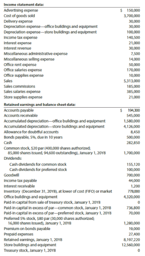 Income statement data:
Advertising expense
Cost of goods sold
Delivery expense
Depreciation expense-office bulldings and equipment
Depreciation expense-store buildings and equipment
Income tax expense
Interest expense
Interest revenue
$ 150,000
3,700,000
30,000
30,000
100,000
140,500
21,000
30,000
Miscellaneous administrative expense
Miscellaneous selling expense
Office rent expense
Office salarles expense
Office supplies expense
7,500
14,000
50,000
170,000
10,000
Sales
5,313,000
Sales commissions
Sales salaries expense
Store supplies expense
185,000
385,000
21,000
Retained earnings and balance sheet data:
Accounts payable
$ 194,300
545,000
Accounts recelvable
Accumulated deprecdation-office buldings and equipment
Accumulated depreclation-store bulldings and equipment
Allowance for doubtful accounts
1,580,000
4,126,000
8,450
Bonds payable, 5%, due in 10 years
500,000
282,850
Cash
Common stock, $20 par (400,000 shares authorized;
85,000 shares Issued, 94,600 outstanding), January 1, 20Y8
1,700,000
Dividends:
155,120
100,000
700,000
Cash dividends for common stock
Cash dividends for preferred stock
Goodwll
Income tax payable
44,000
Interest recelvable
1,200
Inventory (December 31, 20Y8), at lower of cost (FIFO) or market
Office buldings and equipment
Paid-in capital from sale of treasury stock, January 1, 20Y8
Pald-in capital in excess of par-common stock, January 1, 20Y8
Pald-in capital in excess of par-preferred stock, January 1, 20Y8
778,000
4,320,000
736,800
70,000
Preferred 5% stock, $80 par (30,000 shares authorized;
16,000 shares Issued), January 1, 20Y8
Premium on bonds payable
Prepald expenses
Retained earnings, January 1, 20Y8
Store buildings and equipment
Treasury stock, January 1, 20Y8
1,280,000
19,000
27,400
8,197,220
12,560,000
