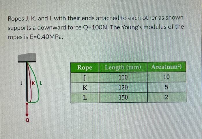 Ropes J, K, and L with their ends attached to each other as shown
supports a downward force Q=100N. The Young's modulus of the
ropes is E=0.40MPa.
Rope Length (mm)
Area(mm²)
10
J
100
J
KL
120
150
KL
LO
5
2