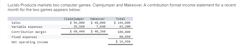 Lucido Products markets two computer games: Claimjumper and Makeover. A contribution format income statement for a recent
month for the two games appears below:
Sales
Variable expenses
Contribution margin
Fixed expenses
Net operating income
Claimjumper
$ 96,000
35,560
Makeover
$ 48,000
7,640
$ 60,440 $ 40,360
Total
$ 144,000
43,200
100,800
80,850
$ 19,950