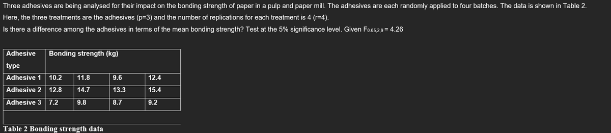 Three adhesives are being analysed for their impact on the bonding strength of paper in a pulp and paper mill. The adhesives are each randomly applied to four batches. The data is shown in Table 2.
Here, the three treatments are the adhesives (p=3) and the number of replications for each treatment is 4 (r=4).
Is there a difference among the adhesives in terms of the mean bonding strength? Test at the 5% significance level. Given F0.05,2,9 = 4.26
Adhesive Bonding strength (kg)
type
Adhesive 1 10.2 11.8
Adhesive 2 12.8
14.7
Adhesive 3 7.2
9.8
Table 2 Bonding strength data
9.6
13.3
8.7
12.4
15.4
9.2