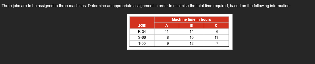 Three jobs are to be assigned to three machines. Determine an appropriate assignment in order to minimise the total time required, based on the following information:
JOB
R-34
S-66
T-50
A
11
2000
8
9
Machine time in hours
B
14
10
12
C
6
11
7