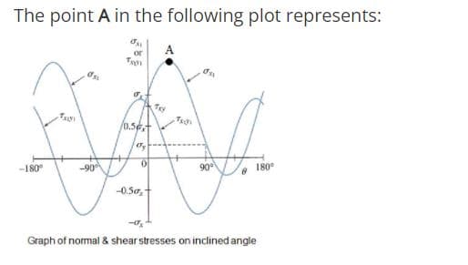 The point A in the following plot represents:
A
or
T
0.5
-180
-90
90
180°
-0.50,
Graph of normal & shear stresses on inclined angle
