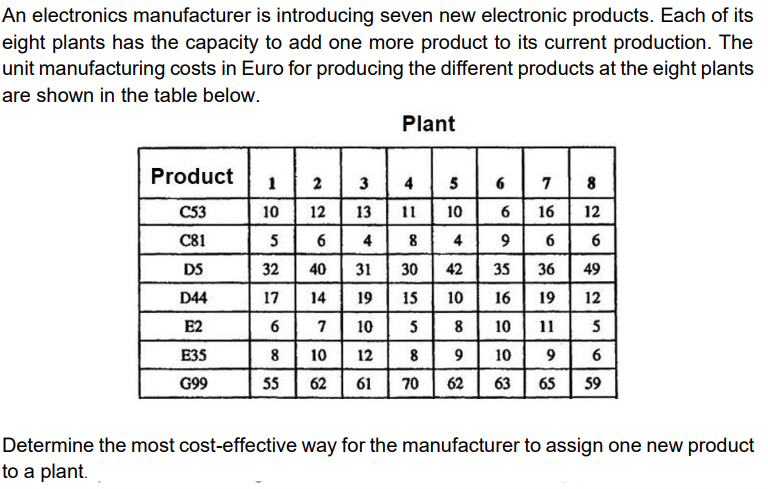 An electronics manufacturer is introducing seven new electronic products. Each of its
eight plants has the capacity to add one more product to its current production. The
unit manufacturing costs in Euro for producing the different products at the eight plants
are shown in the table below.
Plant
Product
1
3
4
5
6
7
8
C53
10
12
13
11
10
16
12
C81
5
4 8
4
6
D5
32
40
31
30
42
35
36
49
D44
17
14
19
15
10
16
19
12
E2
6
7
10
5
8
10
11
5
E35
10
12
8
10
G99
55
62
61
70
62
63
65 | 59
Determine the most cost-effective way for the manufacturer to assign one new product
to a plant.
2.
