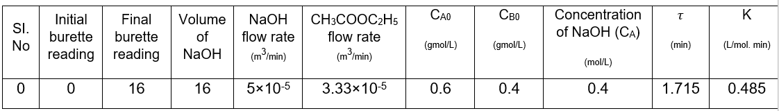 Initial
Final
Volume
NaOH
CH3COOC2H5
CAO
Сво
Concentration
K
SI.
burette
of NaOH (CA)
burette
of
flow rate
flow rate
No
reading
(gmol/L)
(gmol/L)
(min)
(L/mol. min)
reading
NaOH
(m³/min)
(m/min)
(mol/L)
16
16
5x10-5
3.33x10-5
0.6
0.4
0.4
1.715
0.485
