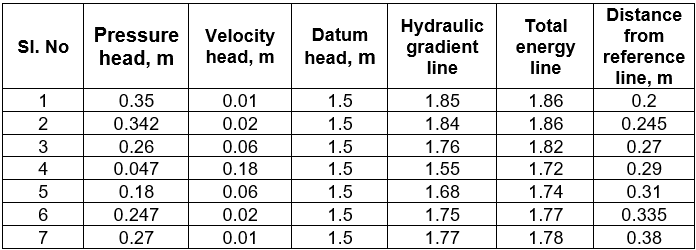 Distance
Hydraulic
gradient
line
Total
Pressure Velocity
Datum
from
SI. No
head, m
energy
line
head, m
head, m
reference
line, m
1
0.35
0.01
1.5
1.85
1.86
0.2
2
0.342
0.02
1.5
1.84
1.86
0.245
3
0.26
0.06
1.5
1.76
1.82
0.27
0.047
0.18
1.5
1.55
1.72
0.29
0.18
0.06
1.5
1.68
1.74
0.31
0.247
0.02
1.5
1.75
1.77
0.335
0.27
0.01
1.5
1.77
1.78
0.38
LO LO LO
LO CoN
