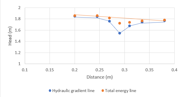 2
1.8
1.6
1.4
1.2
0.1
0.15
0.2
0.25
0.3
0.35
0.4
Distance (m)
Hydraulic gradient line
Total energy line
(w) pea
