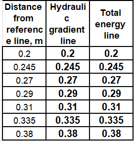 Distance Hydrauli
Total
from
referenc gradient
e line, m
energy
line
line
0.2
0.2
0.2
0.245
0.245
0.245
0.27
0.27
0.27
0.29
0.29
0.29
0.31
0.31
0.31
0.335
0.335
0.335
0.38
0.38
0.38
