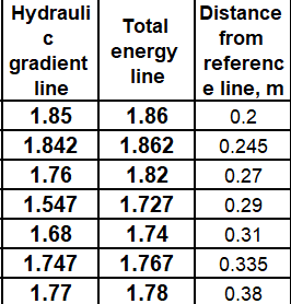 Hydrauli
Distance
Total
from
gradient
energy
line
referenc
line
e line, m
1.85
1.86
0.2
1.842
1.862
0.245
1.76
1.82
0.27
1.547
1.727
0.29
1.68
1.74
0.31
1.747
1.767
0.335
1.77
1.78
0.38
