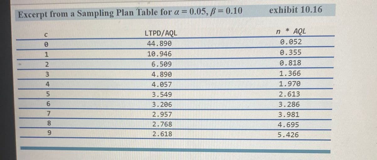 Excerpt from a Sampling Plan Table for a = 0.05, p = 0.10
C
0
671SWNTO
2
3
4
5
8
9
LTPD/AQL
44.890
10.946
6.509
4.890
4.057
3.549
3.206
2.957
2.768
2.618
exhibit 10.16
n
AQL
0.052
0.355
0.818
1.366
1.970
2.613
3.286
3.981
4.695
5.426