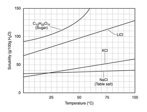 Solubility (g/100g H₂O)
150
100
50
0
C12H₂2011
(Sugar)
25
50
Temperature (°C)
KCI
NaCl
(Table salt)
75
-LICI
100