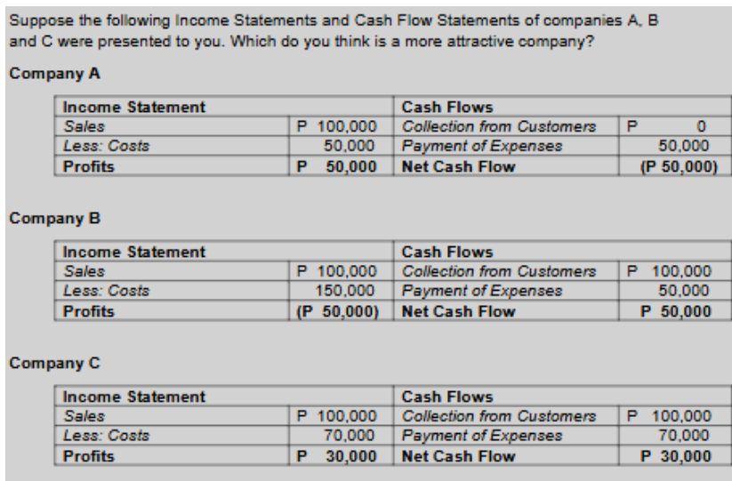 Suppose the following Income Statements and Cash Flow Statements of companies A, B
and C were presented to you. Which do you think is a more attractive company?
Company A
Income Statement
P 100,000
50,000
P
Cash Flows
Collection from Customers
Payment of Expenses
Sales
Less: Costs
50,000
Profits
50,000
Net Cash Flow
(P 50,000)
Company B
Income Statement
Cash Flows
P 100,000
150,000
(P 50,000) Net Cash Flow
P 100,000
50,000
P 50,000
Sales
Collection from Customers
Less: Costs
Payment of Expenses
Profits
Company C
Income Statement
Cash Flows
P 100,000
70,000
P 100,000
70,000
P 30,000
Sales
Collection from Customers
Less: Costs
Payment of Expenses
Profits
30,000
Net Cash Flow
