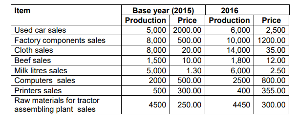 Item
Base year (2015)
2016
Production
Price
Production
Price
5,000 2000.00
8,000
8,000
1,500
5,000
2000
Used car sales
6,000
10,000 1200.00
14,000
1,800
6,000
2,500
Factory components sales
500.00
Cloth sales
20.00
35.00
Beef sales
10.00
12.00
Milk litres sales
1.30
2.50
Computers sales
500.00
2500
800.00
Printers sales
500
300.00
400
355.00
Raw materials for tractor
4500
250.00
4450
300.00
assembling plant sales
