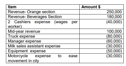 Item
Amount $
Revenue- Orange section
Revenue- Beverages Section
2 Cashiers expense (wages per
worker)
Mid-year revenue
Truck expense
Manager expense
Milk sales assistant expense
Equipment expense
Motorcycle
movement in city
250,000
180,000
(40,000)
100,000
(80,000)
(60,000)
(30,000)
(50,000)
(30,000)
expense
to
ease
