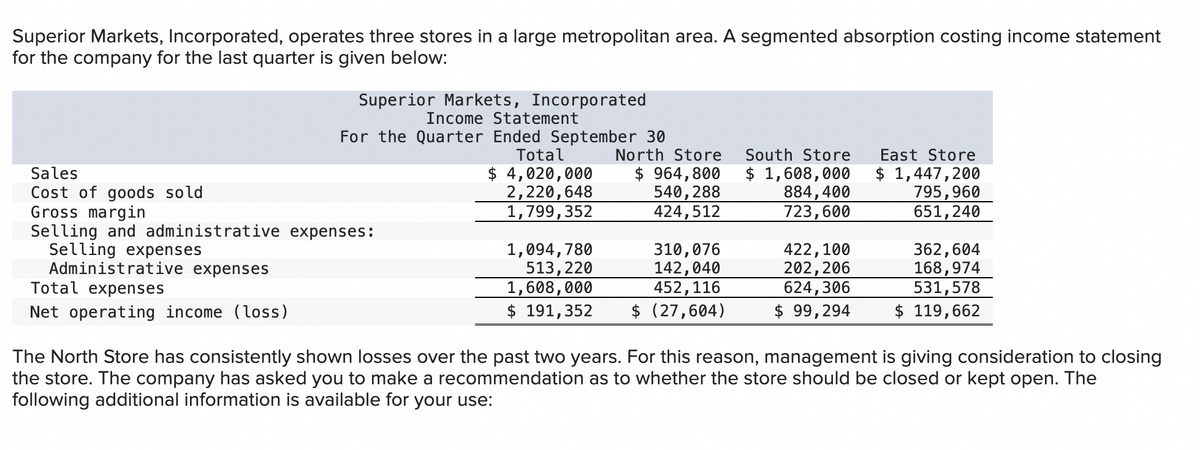 Superior Markets, Incorporated, operates three stores in a large metropolitan area. A segmented absorption costing income statement
for the company for the last quarter is given below:
Superior Markets, Incorporated
Income Statement
For the Quarter Ended September 30
Total
Sales
Cost of goods sold
Gross margin
Selling and administrative expenses:
Selling expenses
Administrative expenses
Total expenses
Net operating income (loss)
North Store
South Store
East Store
$ 4,020,000
2,220,648
$ 964,800
$ 1,608,000
$ 1,447,200
540,288
884,400
795,960
1,799,352
424,512
723,600
651,240
1,094,780
513,220
1,608,000
310,076
422,100
362,604
142,040
202,206
168,974
452,116
624,306
531,578
$ 191,352
$ (27,604)
$ 99,294
$ 119,662
The North Store has consistently shown losses over the past two years. For this reason, management is giving consideration to closing
the store. The company has asked you to make a recommendation as to whether the store should be closed or kept open. The
following additional information is available for your use: