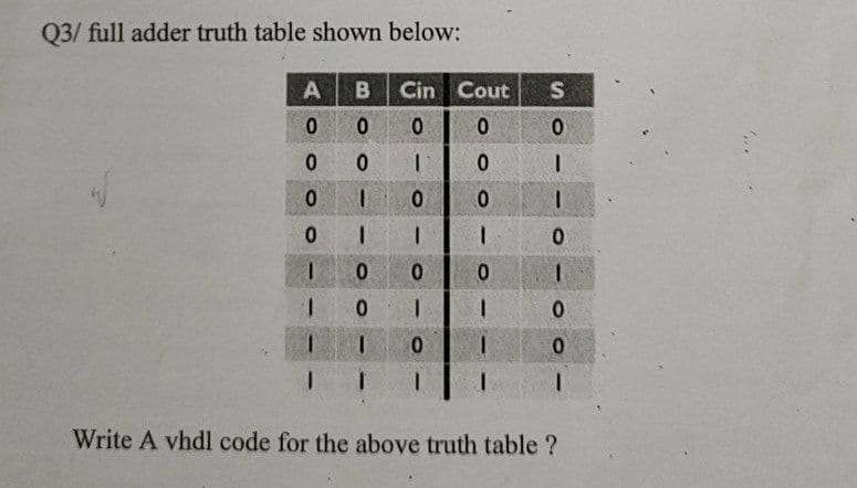 Q3/ full adder truth table shown below:
A
Cin
Cout
0.
0.
0.
0.
1.
Write A vhdl code for the above truth table ?
