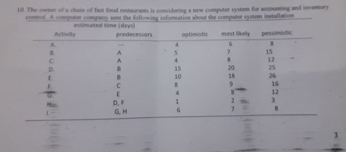 10. The owner of a chain of fast food restaurants is considering a new computer system for accounting and inventory
control. A computer company sent the following information about the computer system installation
estimated time (days)
Activity
predecessors
optimistic
most likely
pessimistic
A.
4.
8.
B.
A.
5.
7.
15
C.
A
4.
8.
12
D.
15
20
25
E.
10
18
26
F.
8
16
12
G.
3
D, F
7.
8.
G, H
3.
416
