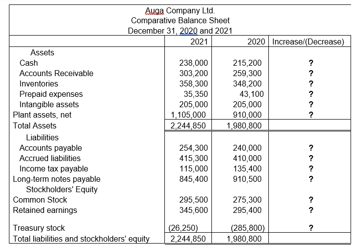 Auga Company Ltd.
Comparative Balance Sheet
December 31, 2020 and 2021
2021
2020 Increase/(Decrease)
Assets
Cash
238,000
303,200
358,300
35,350
205,000
1,105,000
2,244,850
215,200
259,300
348,200
43,100
205,000
910,000
1,980,800
?
Accounts Receivable
?
Inventories
?
Prepaid expenses
Intangible assets
Plant assets, net
?
?
?
Total Assets
Liabilities
Accounts payable
254,300
415,300
115,000
845,400
240,000
410,000
135,400
910,500
?
Accrued liabilities
?
Income tax payable
Long-term notes payable
Stockholders' Equity
?
295,500
345,600
Common Stock
275,300
295,400
?
Retained earnings
Treasury stock
Total liabilities and stockholders' equity
(26,250)
2,244,850
(285,800)
1,980,800
