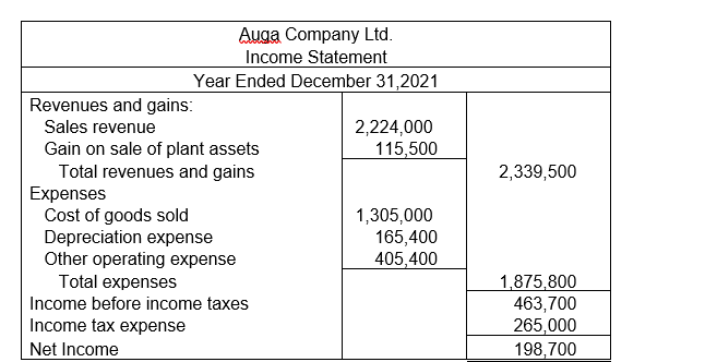 Auga Company Ltd.
Income Statement
Year Ended December 31,2021
Revenues and gains:
Sales revenue
2,224,000
115,500
Gain on sale of plant assets
Total revenues and gains
Expenses
Cost of goods sold
Depreciation expense
Other operating expense
Total expenses
2,339,500
1,305,000
165,400
405,400
1,875,800
463,700
265,000
198,700
Income before income taxes
Income tax expense
Net Income
