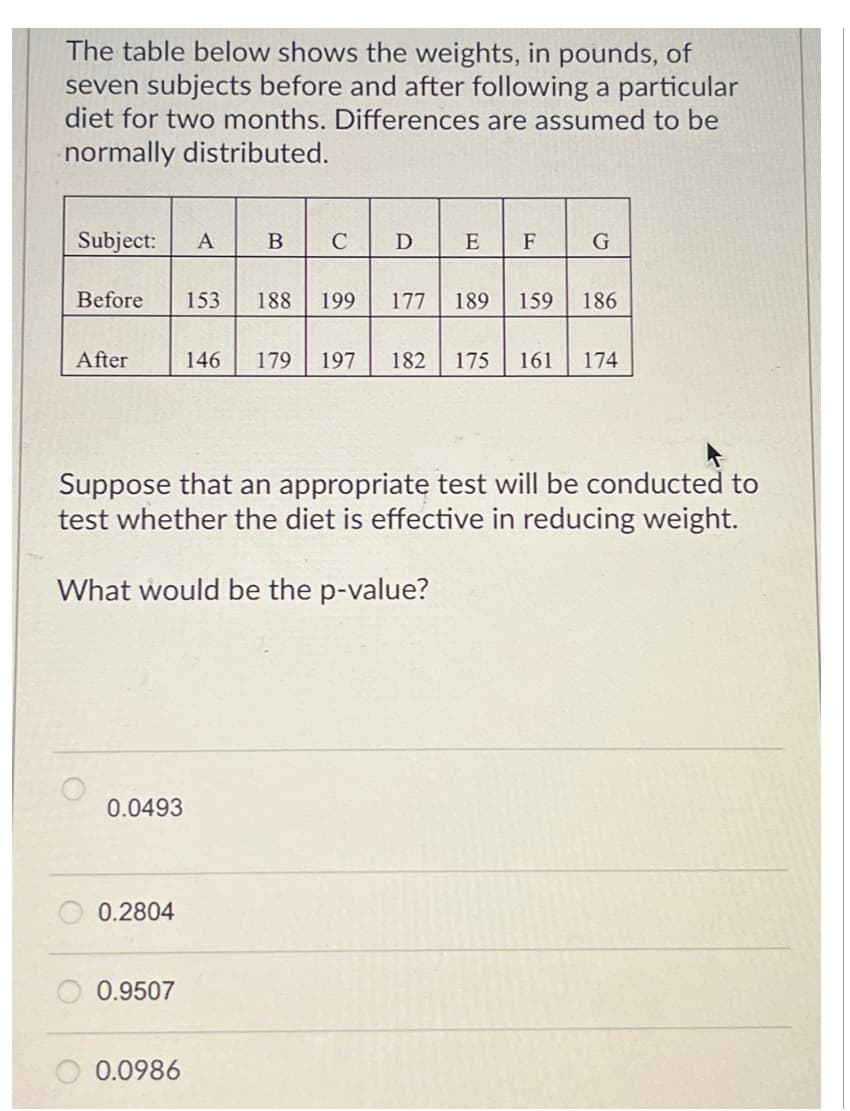 The table below shows the weights, in pounds, of
seven subjects before and after following a particular
diet for two months. Differences are assumed to be
normally distributed.
Subject: A
B
C
D
E F
G
Before 153 188 199
177
189 159 186
After
146 179
197 182 175 161 174
Suppose that an appropriate test will be conducted to
test whether the diet is effective in reducing weight.
What would be the p-value?
0.0493
0.2804
0.9507
0.0986