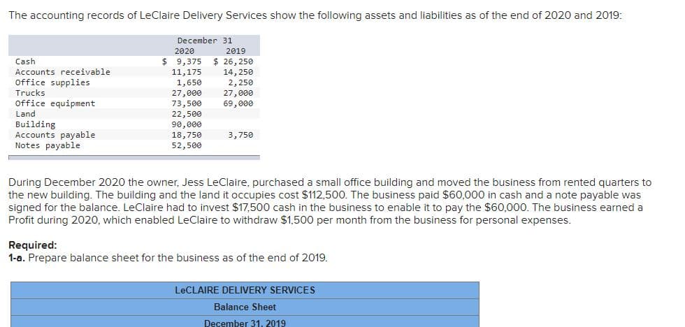 The accounting records of LeClaire Delivery Services show the following assets and liabilities as of the end of 2020 and 2019:
December 31
2020
2019
$ 9,375
11,175
1,650
27,000
73,500
22,500
90,009
18,750
Cash
$ 26, 250
Accounts receivable
Office supplies
14, 250
2, 250
27,000
69,000
Trucks
Office equipment
Land
Building
Accounts payable
Notes payable
3,750
52,500
During December 2020 the owner, Jess LeClaire, purchased a small office building and moved the business from rented quarters to
the new building. The building and the land it occupies cost $112,500. The business paid $60,000 in cash and a note payable was
signed for the balance. LeClaire had to invest $17,500 cash in the business to enable it to pay the $60,000. The business earned a
Profit during 2020, which enabled LeClaire to withdraw $1,500 per month from the business for personal expenses.
Required:
1-a. Prepare balance sheet for the business as of the end of 2019.
LECLAIRE DELIVERY SERVICES
Balance Sheet
December 31, 2019
