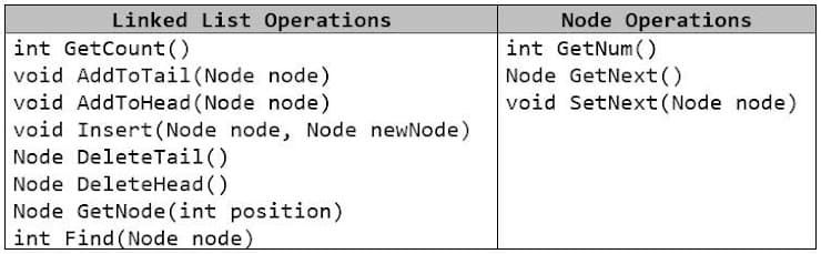 Linked List Operations
Node Operations
int GetNum()
Node GetNext()
void SetNext(Node node)
int GetCount()
void AddToTail (Node node)
void AddToHead (Node node)
void Insert(Node node, Node newNode)
Node DeleteTail()
Node DeleteHead ()
Node GetNode (int position)
int Find(Node node)
