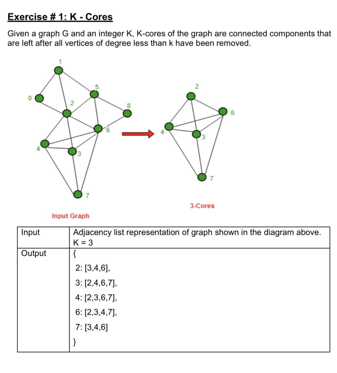 Exercise # 1: K - Cores
Given a graph G and an integer K, K-cores of the graph are connected components that
are left after all vertices of degree less than k have been removed.
7
7
3-Cores
Input Graph
Input
Adjacency list representation of graph shown in the diagram above.
K = 3
{
Output
2: [3,4,6],
3: [2,4,6,7],
4: [2,3,6,7],
6: [2,3,4,7],
7: [3,4,6]
}
