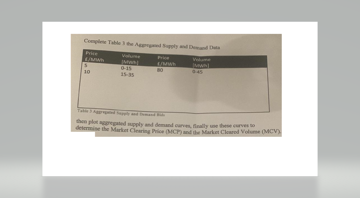 Complete Table 3 the Aggregated Supply and Demand Data
Price
£/MWh
5
10
Volume
[MWh]
0-15
15-35
Price
£/MWh
80
Volume
[MWh]
0-45
Table 3 Aggregated Supply and Demand Bids
then plot aggregated supply and demand curves, finally use these curves to
determine the Market Clearing Price (MCP) and the Market Cleared Volume (MCV).