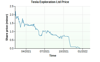 Tesla Exploration Ltd Price
2.5,
2.0-
1.5-
1.0-
0.5-
0.0
04/2021
07/2021
10/2021
01/2022
Time
Share price (minor)
