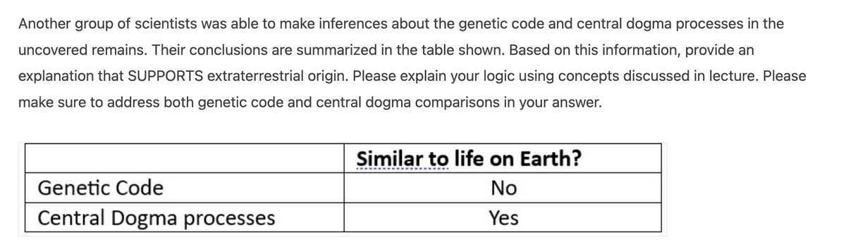 Another group of scientists was able to make inferences about the genetic code and central dogma processes in the
uncovered remains. Their conclusions are summarized in the table shown. Based on this information, provide an
explanation that SUPPORTS extraterrestrial origin. Please explain your logic using concepts discussed in lecture. Please
make sure to address both genetic code and central dogma comparisons in your answer.
Genetic Code
Central Dogma processes
Similar to life on Earth?
No
Yes