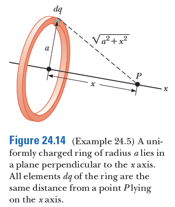 dq
Va²+x²
a
P
- x
Figure 24.14 (Example 24.5) A uni-
formly charged ring of radius a lies in
a plane perpendicular to the xaxis.
All elements dq of the ring are the
same distance from a point Plying
on the x axis.
