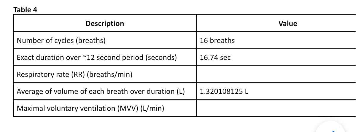 Table 4
Description
Value
Number of cycles (breaths)
16 breaths
Exact duration over ~12 second period (seconds)
16.74 sec
Respiratory rate (RR) (breaths/min)
Average of volume of each breath over duration (L)
1.320108125L
Maximal voluntary ventilation (MV) (L/min)
