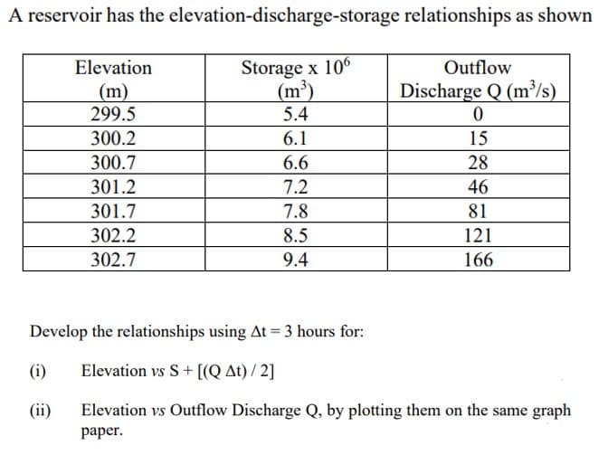 A reservoir has the elevation-discharge-storage relationships as shown
Storage x 106
(m³)
Elevation
Outflow
(m)
299.5
Discharge Q (m³/s)
5.4
300.2
6.1
15
300.7
6.6
28
301.2
7.2
46
301.7
7.8
81
302.2
8.5
121
302.7
9.4
166
Develop the relationships using At = 3 hours for:
(i)
Elevation vs S+ [(Q At) / 2]
(ii)
Elevation vs Outflow Discharge Q, by plotting them on the same graph
раper.

